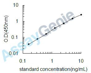 Rat Nuclear factor NF-kappa-B p105 subunit (Nfkb1) ELISA Kit (RTEB1222)