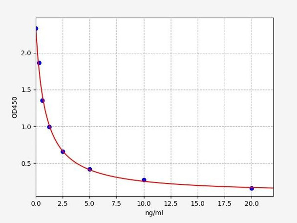 Sheep Progesterone ELISA Kit