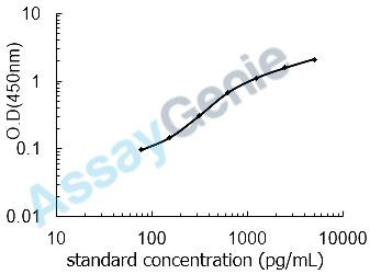 Rat High affinity immunoglobulin epsilon receptor subunit beta (Ms4a2) ELISA Kit (RTEB1257)