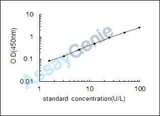 Rat Mannan-binding lectin serine protease 1 (Masp1) ELISA Kit (RTEB1260)
