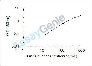 Rat Dynamin-1 (Dnm1) ELISA Kit (RTEB1293)