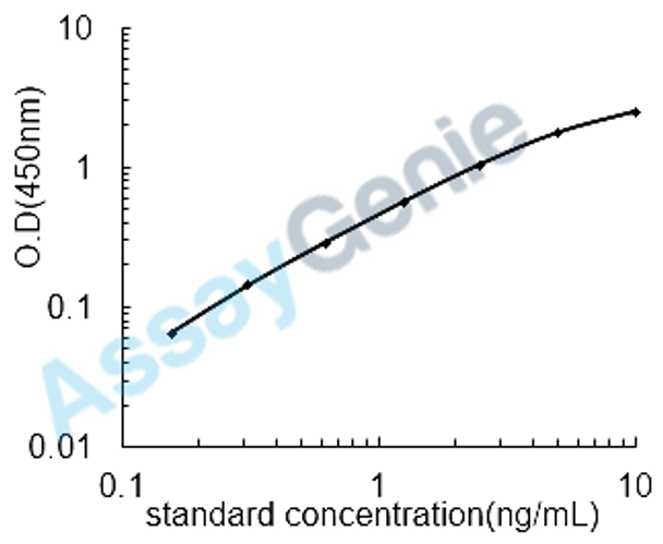 Rat Solute carrier family 2, facilitated glucose transporter member 4 (Slc2a4) ELISA Kit (RTEB1327)