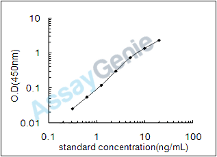 Rat Malate dehydrogenase, cytoplasmic (Mdh1) ELISA Kit (RTEB1381)