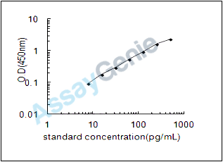 Rat Somatostatin receptor type 5 (Sstr5) ELISA Kit (RTEB1478)