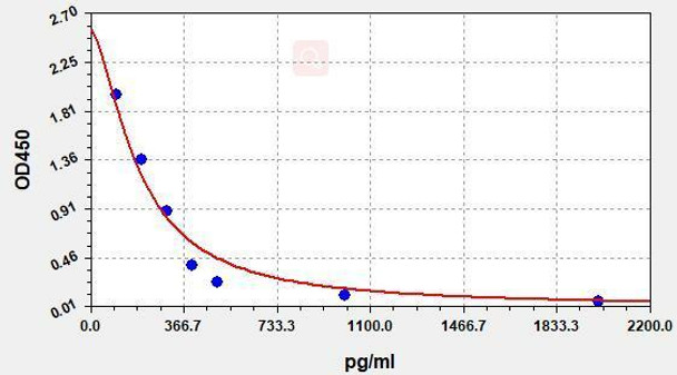 Biotin ELISA Kit (UNFI0098)