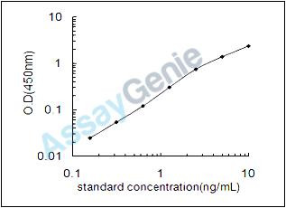 Rat FAS-associated factor 2 (Faf2) ELISA Kit (RTEB1568)