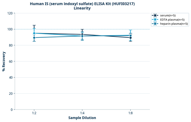 Human IS (serum indoxyl sulfate) ELISA Kit (HUFI03217)
