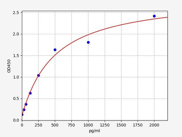 Mouse CXCR2 (C-X-C chemokine receptor type 2) ELISA Kit (MOFI01276)