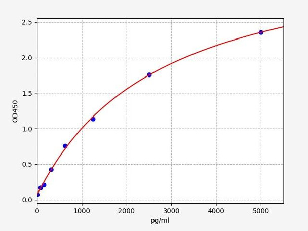 Mouse CD74 (HLA-DR antigens-associated invariant chain) ELISA Kit (MOFI01321)