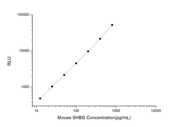 Mouse SHBG (Sex Hormone-Binding Globulin) CLIA Kit (MOES00531)