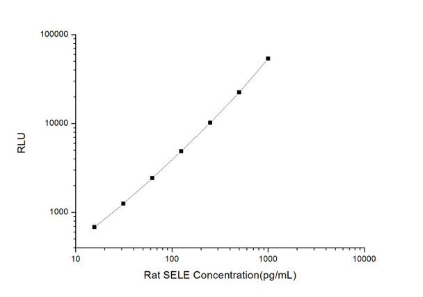 Rat SELE (E-Selectin) CLIA Kit (RTES00517)
