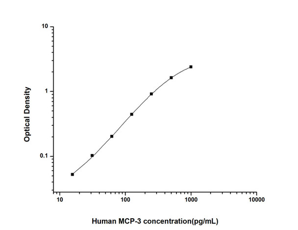 Human MCP-3 (Monocyte Chemotactic Protein 3) ELISA Kit (HUES01311)