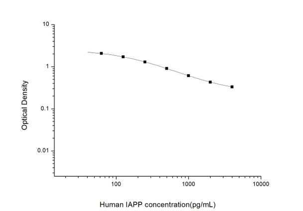 Human IAPP (Islet Amyloid Polypeptide) ELISA Kit (HUES01544)