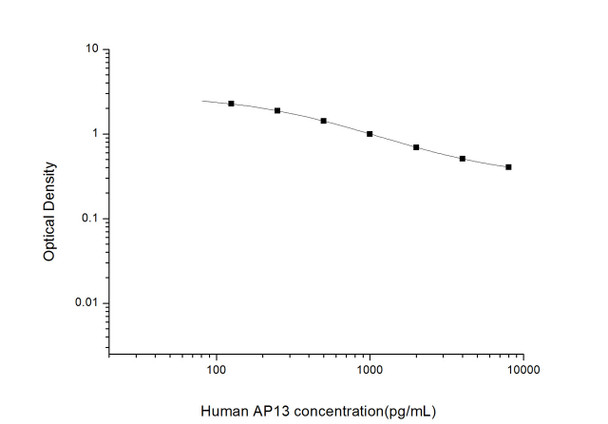 Human AP13 (Apelin 13) ELISA Kit (HUES01663)