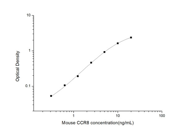 Mouse CCR8 (Chemokine C-C-Motif Receptor 8) ELISA Kit (MOES00834)