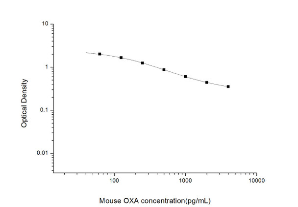 Mouse OXA (Orexin A) ELISA Kit (MOES01327)