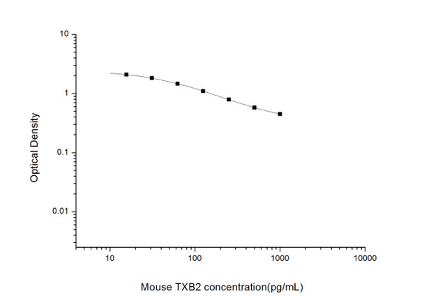 Mouse TXB2 (Thromboxane B2) ELISA Kit (MOES01550)