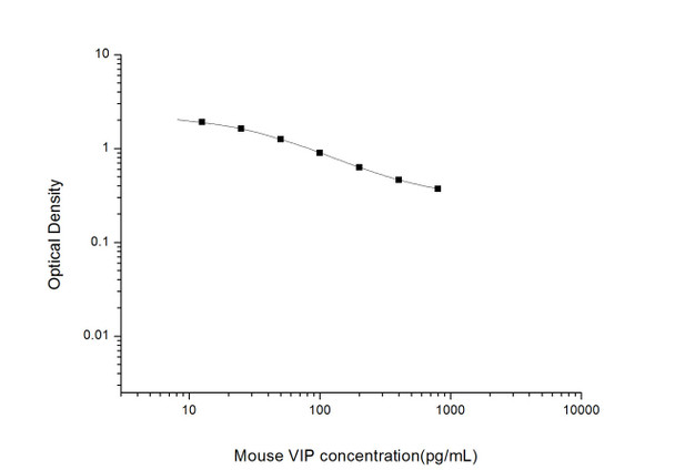 Mouse VIP (Vasoactive Intestinal Peptide) ELISA Kit (MOES01610)