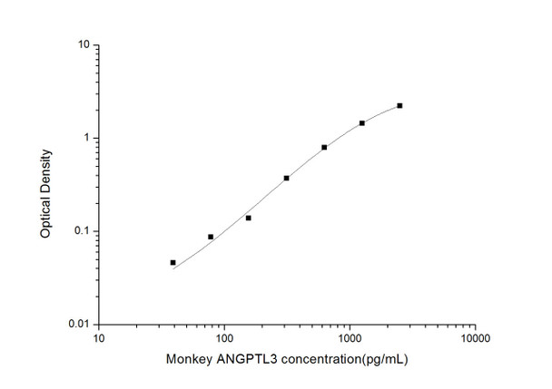Monkey ANGPTL3 (Angiopoietin Like Protein 3) ELISA Kit (MKES00016)