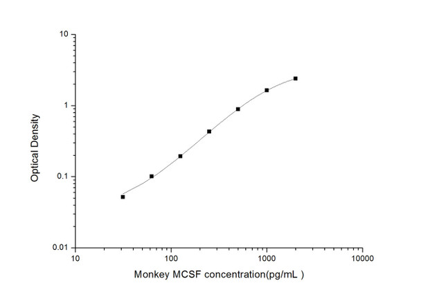 Monkey MCSF (Macrophage Colony Stimulating Factor 1) ELISA Kit (MKES00053)