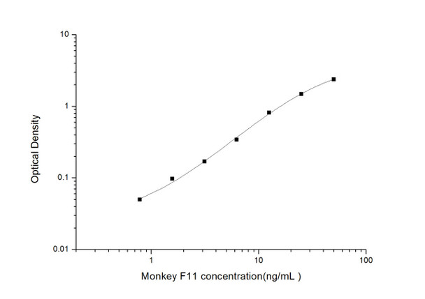 Monkey F11 (Coagulation Factor XI) ELISA Kit (MKES00055)
