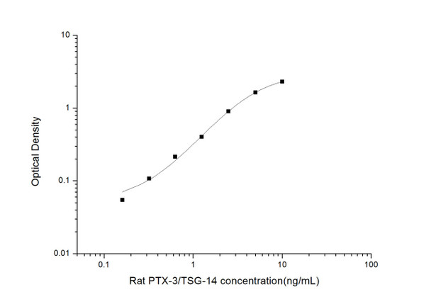 Rat PTX3 (Pentraxin 3) ELISA Kit (RTES00836)