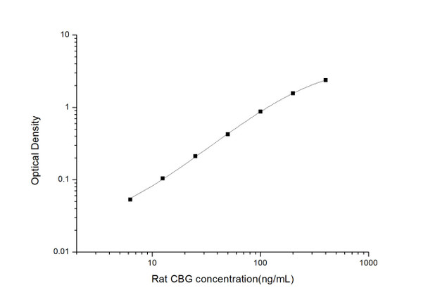 Rat CBG (Corticosteroid Binding Globulin) ELISA Kit (RTES00917)