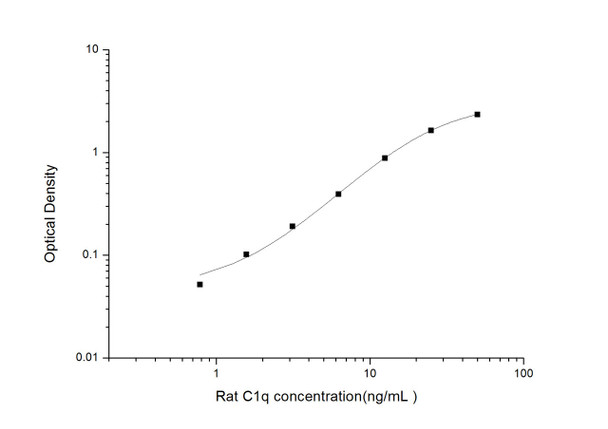 Rat C1 (Complement Component 1) ELISA Kit (RTES00919)