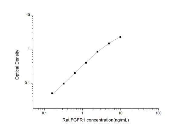 Rat FGFR1 (Fibroblast Growth Factor Receptor 1) ELISA Kit (RTES01039)