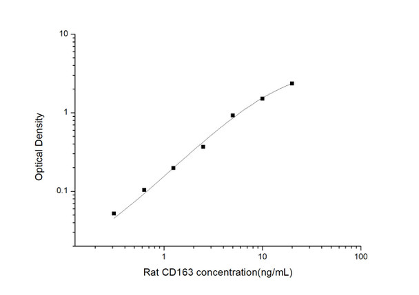 Rat CD163 (Cluster of Differentiation 163) ELISA Kit (RTES01058)
