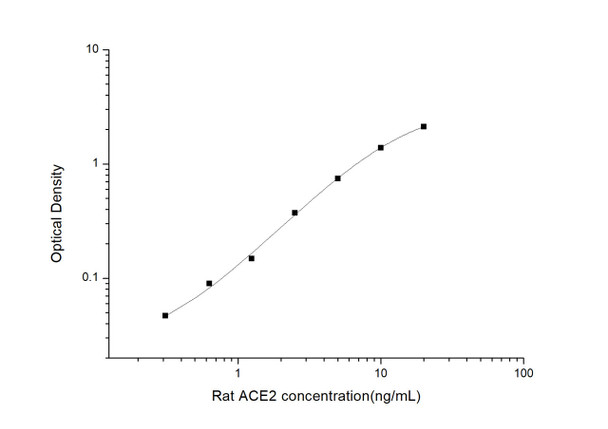 Rat ACE2 (Angiotensin I Converting Enzyme 2) ELISA Kit (RTES01078)