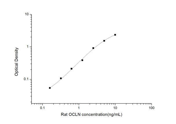 Rat OCLN (Occludin) ELISA kit (RTES01119)