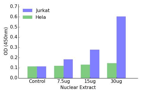 ADA2L Transcription Factor Activity Assay (TFAB00134)
