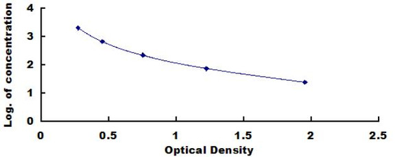 Mouse Angiotensin I (AngI) ELISA Kit (MODL00068)
