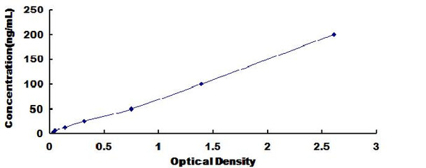 Mouse Apolipoprotein B (APOB) ELISA Kit (MODL00094)
