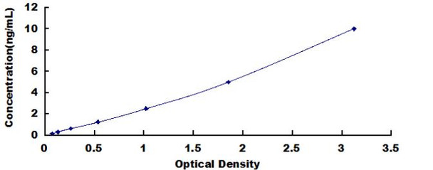 Canine Brain Derived Neurotrophic Factor (BDNF) ELISA Kit (CNDL00010)