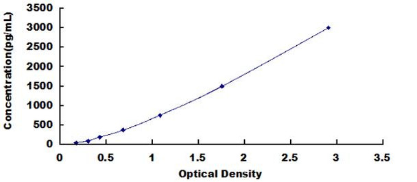 Rabbit Connective Tissue Growth Factor (CTGF) ELISA Kit (RBDL00020)