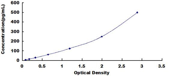 Rat Interleukin 6 (IL-6) ELISA Kit (RTDL00568)