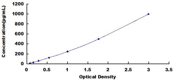 Simian Tumor Necrosis Factor Alpha (TNFa) ELISA Kit (MKDL00034)