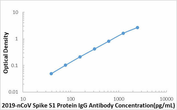 SARS-COV-2 Spike S1 Protein IgG Antibody ELISA Kit (CBK4138)