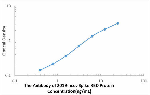 SARS-COV-2 Spike RBD Protein Antibody ELISA Kit (CBK4144)