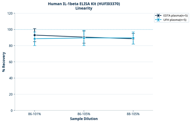 Human IL-1beta ELISA Kit (HUFI03370)