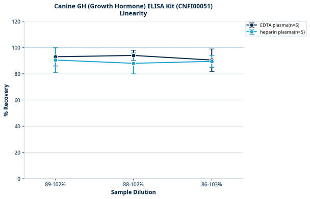 Canine GH (Growth Hormone) ELISA Kit (CNFI00051)