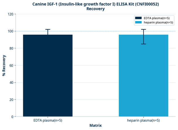 Canine IGF-1 (Insulin-like growth factor I) ELISA Kit (CNFI00052)