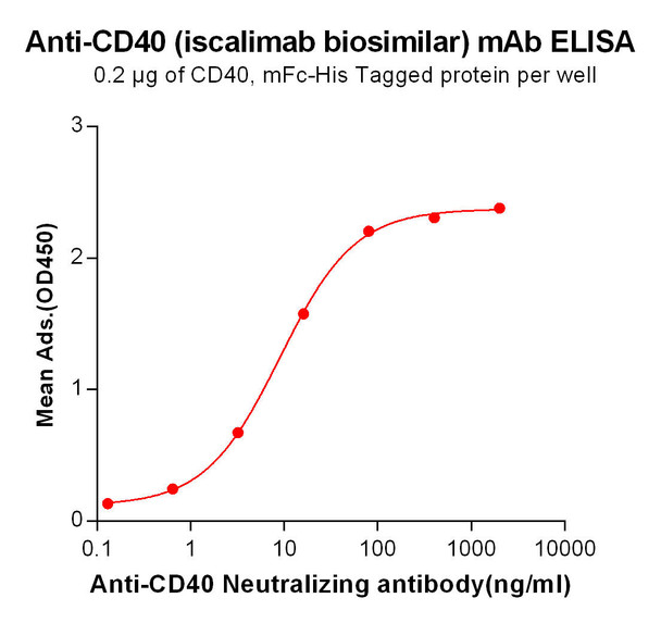 Iscalimab Biosimilar (Anti-CD40) Antibody (HDBS0020)