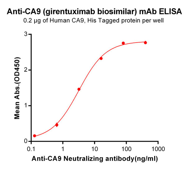 Girentuximab Biosimilar (Anti-CA9) Antibody (HDBS0040)
