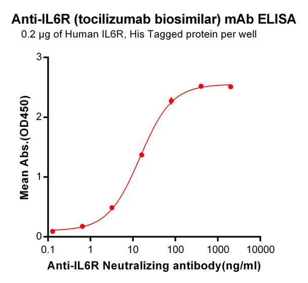 Tocilizumab Biosimilar (Anti-IL6R) Antibody (HDBS0041)