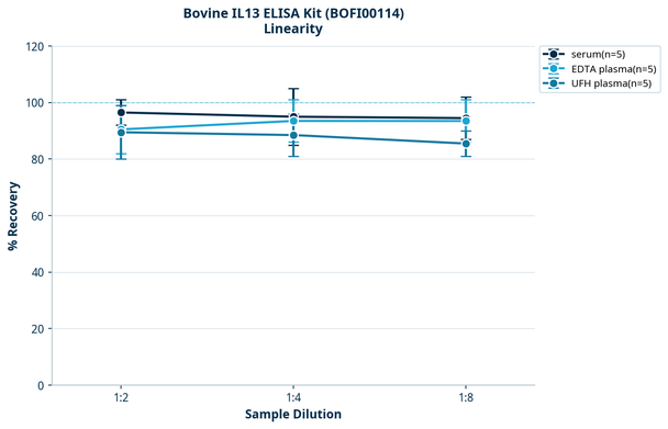 Bovine IL13 ELISA Kit (BOFI00114)