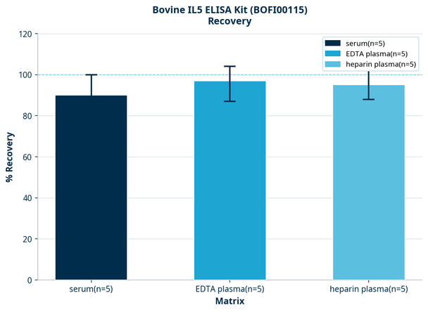 Bovine IL5 ELISA Kit (BOFI00115)