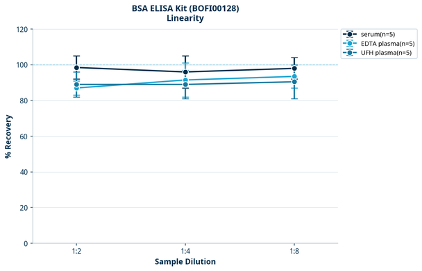 BSA ELISA Kit (BOFI00128)